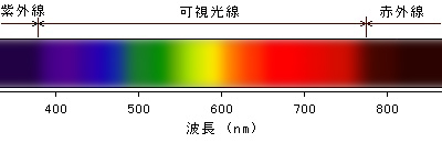 波長と色